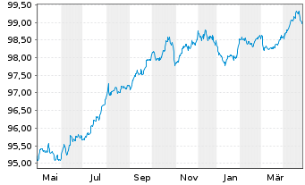 Chart Edenred SE EO-Notes 2017(17/27) - 1 Year