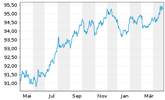 Chart Veolia Environnement S.A. EO-Med.-T.N. 2017(17/29) - 1 Year