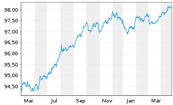 Chart Arkema S.A. EO-Med.-Term Notes 2017(17/27) - 1 Year