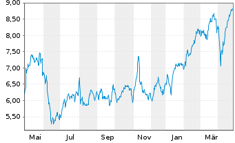 Chart ALD S.A. - 1 Year