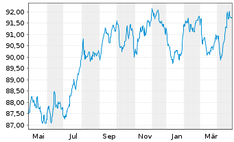 Chart APRR EO-Medium-Term Nts 2017(17/32) - 1 Jahr