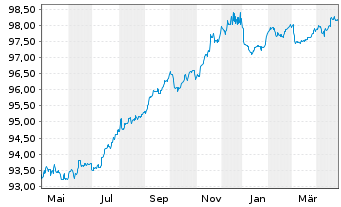 Chart Covivio S.A. EO-Obl. 2017(17/27) - 1 Jahr