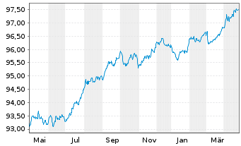 Chart Régie Auton.Transp. Par.(RATP) EO-MTN. 2017(27) - 1 Year