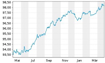 Chart Gecina S.A. EO-Medium-Term Nts 2017(17/27) - 1 Jahr