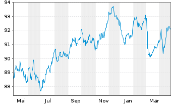 Chart Gecina S.A. EO-Med.-Term Nts 2017(17/32) - 1 Year