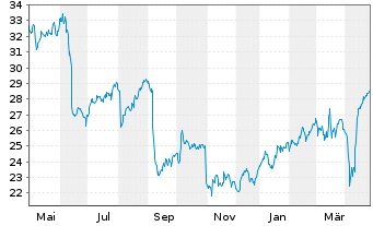 Chart Rubis S.A. - 1 Year