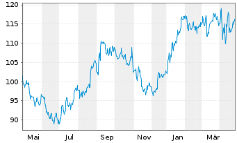 Chart BioMerieux - 1 Year