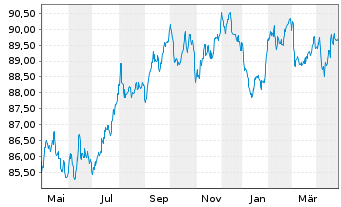 Chart Veolia Environnement S.A. EO-Med.-T.N. 2017(17/32) - 1 Jahr