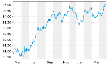 Chart Engie S.A. EO-Med.-Term Notes 2017(17/29) - 1 Jahr