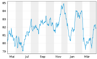 Chart Engie S.A. EO-Med.-Term Notes 2017(17/37) - 1 Year