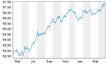 Chart Compagnie Fin. Ind. Autoroutes EO-MTN.2017(17/27)3 - 1 Year