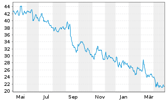 Chart TFF Group S.A. - 1 an