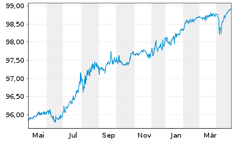 Chart Renault S.A. EO-Med.-Term Notes 2017(17/25) - 1 an