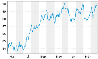 Chart Klépierre S.A. EO-Med.-Term Notes 2017(17/32) - 1 Year