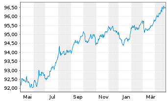 Chart Aéroports de Paris S.A. EO-Obl. 2017(17/27) - 1 Year