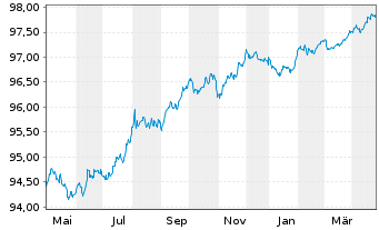 Chart Schneider Electric SE EO-Med.Term Nts. 2017(17/26) - 1 Year