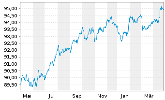 Chart Orange S.A. EO-Med.-Term Notes 2018(18/30) - 1 Jahr