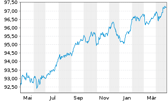 Chart BPCE S.A. EO-Non-Pref.MTN 2018(28) - 1 Year