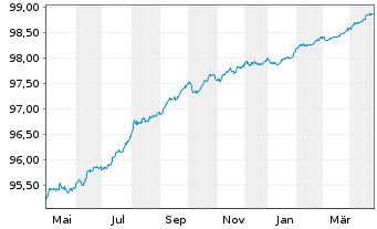 Chart Crédit Mutuel Home Loan SFH SA Fin.Hab.2018(26) - 1 Year