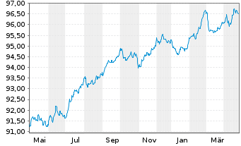 Chart Icade S.A. EO-Obl. 2018(18/28) - 1 Jahr