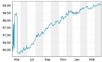 Chart Mercialys EO-Bonds 2018(18/26) - 1 Year