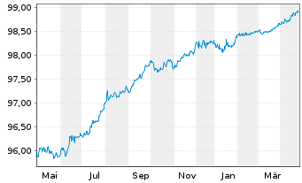 Chart Legrand S.A. EO-Obl. 2018(18/26) - 1 Year