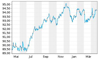 Chart Gecina S.A. EO-Med.-Term Nts 2018(18/30) - 1 Jahr