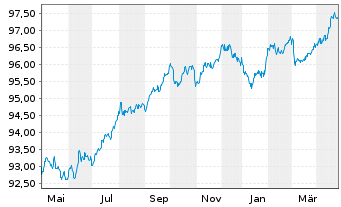 Chart Orange S.A. EO-Med.-Term Notes 2018(18/28) - 1 Year