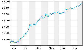 Chart Sanofi S.A. EO-Medium-Term Nts 2018(18/26) - 1 Year