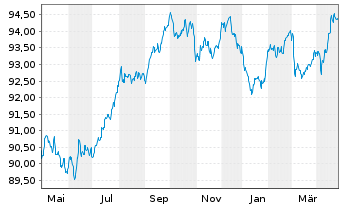 Chart Sanofi S.A. EO-Medium-Term Nts 2018(18/30) - 1 an