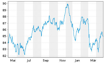 Chart Sanofi S.A. EO-Medium-Term Nts 2018(18/38) - 1 Year