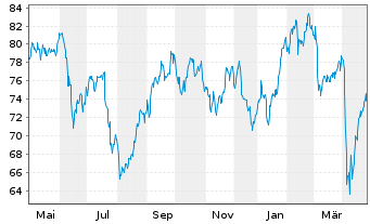 Chart Unib.-Rod.SE/WFD Unib.-Rod.NV - 1 Year