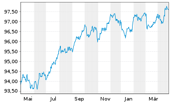 Chart Capgemini SE EO-Notes 2018(18/28) - 1 Year