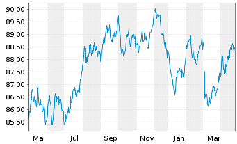 Chart AXA Bank Europe SCF EO-Med.-Term Obl.Fonc.2018(33) - 1 an