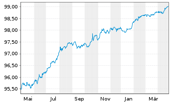 Chart RCI Banque S.A. EO-Med.-T. Notes 2018(26/26) - 1 an