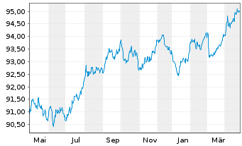 Chart Frankreich EO-OAT 2018(28) - 1 Year