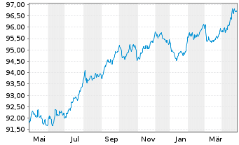 Chart Engie S.A. EO-Med.-Term Notes 2018(18/28) - 1 Jahr