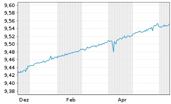 Chart MUF-Amundi PEA EO Court Terme Acc EUR Cap. - 1 Year