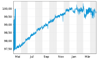 Chart Altareit S.A. EO-Obl. 2018(18/25) - 1 Year