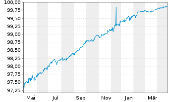 Chart Téléperformance SE EO-Obl. 2018(18/25) - 1 an