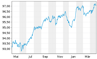 Chart La Banque Postale EO-Medium-Term Notes 2018(28) - 1 an