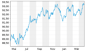 Chart Veolia Environnement S.A. EO-Med.-T.N. 2018(18/30) - 1 Year