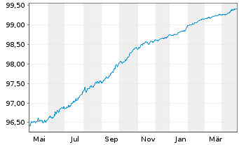 Chart Engie S.A. EO-Med.-Term Notes 2018(18/25) - 1 Year