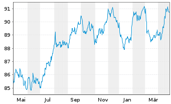 Chart Engie S.A. EO-Med.-Term Notes 2018(18/33) - 1 Year