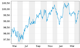 Chart C.N.d.Reas.Mut.Agrico.Group.SA EO-Notes 2018(28) - 1 Year