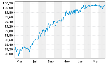 Chart IPSOS S.A. EO-Obl. 2018(18/25) - 1 Jahr