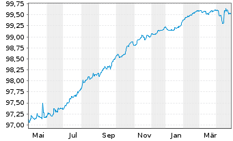 Chart Covivio Hotels S.C.A. EO-Obl. 2018(18/25) - 1 Year