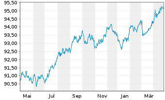 Chart Bpifrance SACA EO-Medium-Term Notes 2018(28) - 1 Jahr