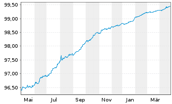 Chart VINCI S.A. EO-Med.-Term Notes 2018(18/25) - 1 Jahr