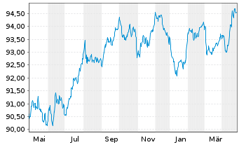 Chart VINCI S.A. EO-Med.-Term Notes 2018(18/30) - 1 Year